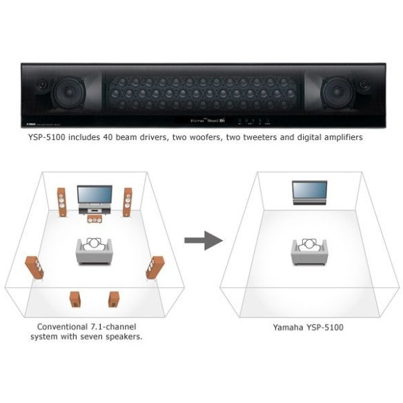 YAMAHA YSP-5100 Barre de Son 7.1 YSP5100